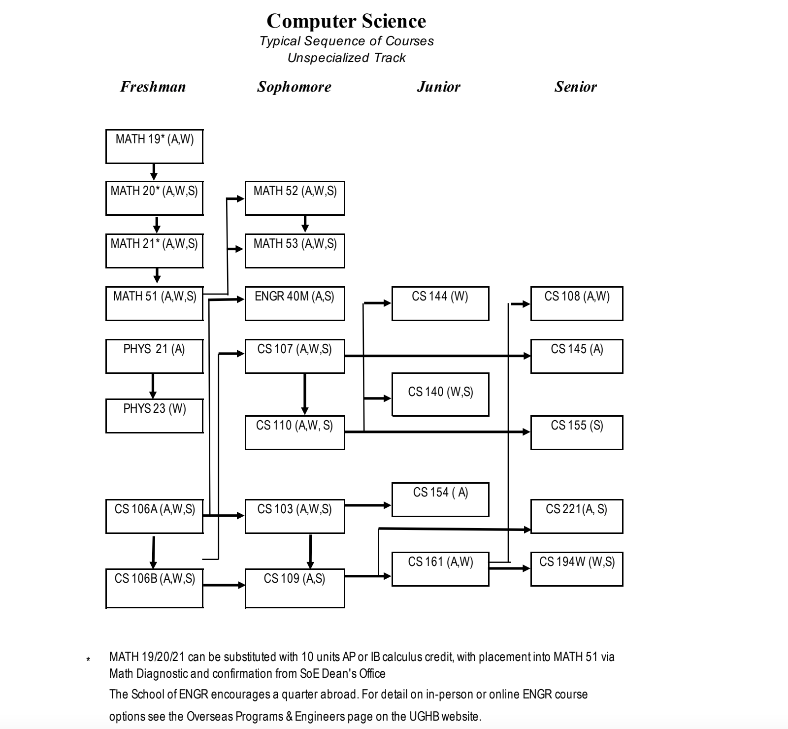 斯坦福大学计算机专业学习路线图